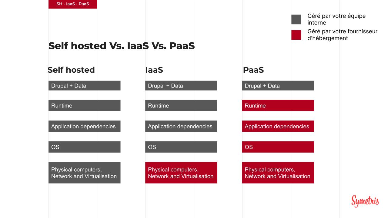 Self hosted vs IaaS vs PaaS