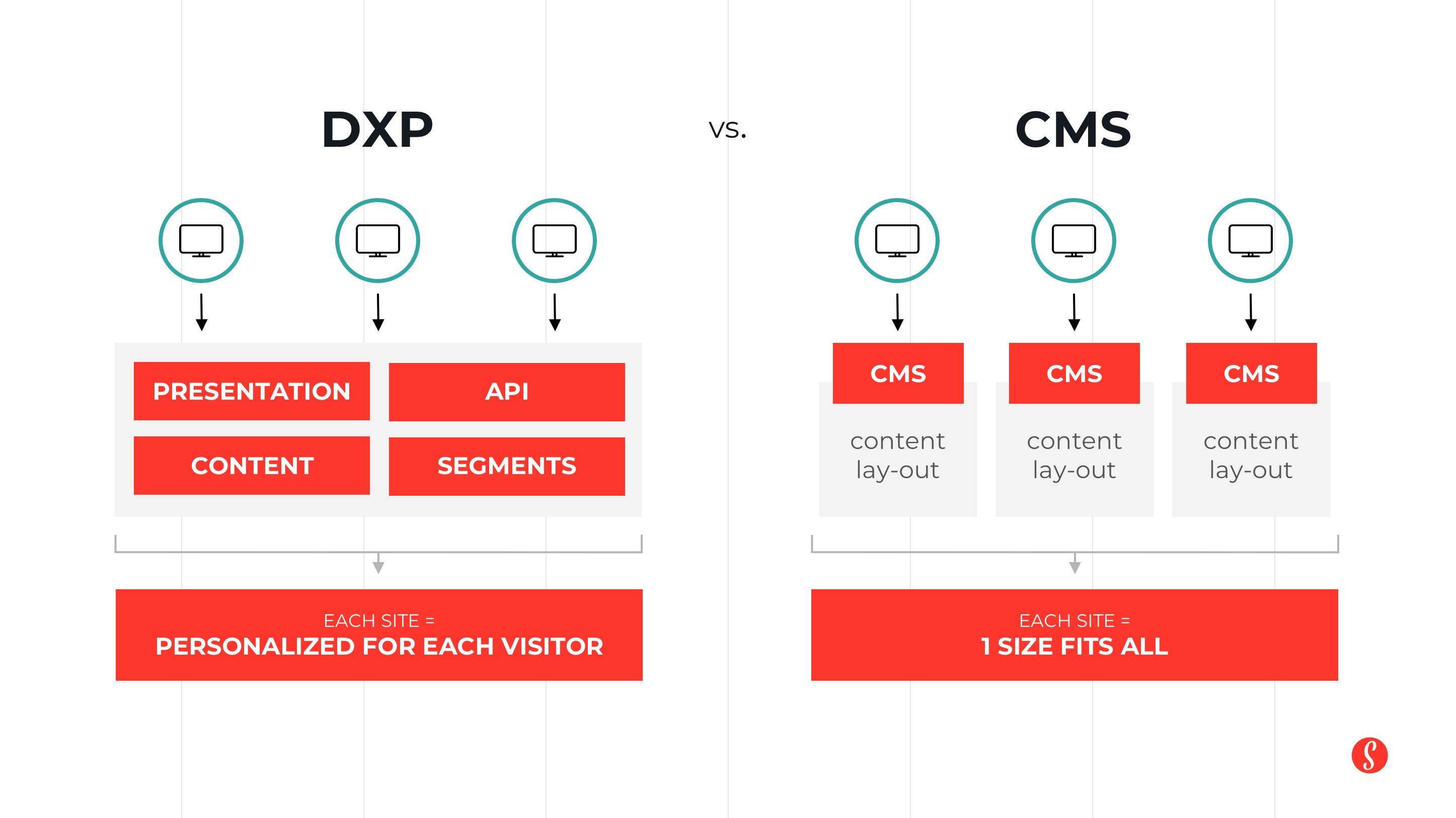 DXP vs CMS